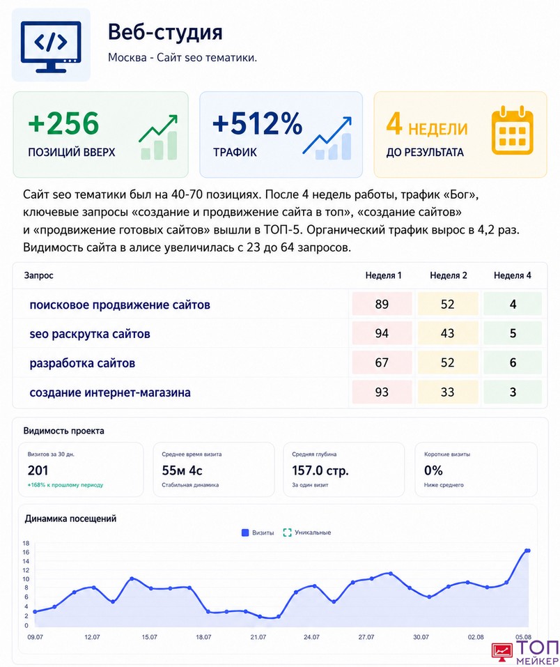 Кейс TopMaker для веб-студии: 256 позиций вверх и рост трафика на 512 процентов